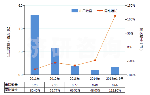 2011-2015年9月中國未錄制的寬度超過6.5毫米的磁帶(HS85232923)出口量及增速統(tǒng)計